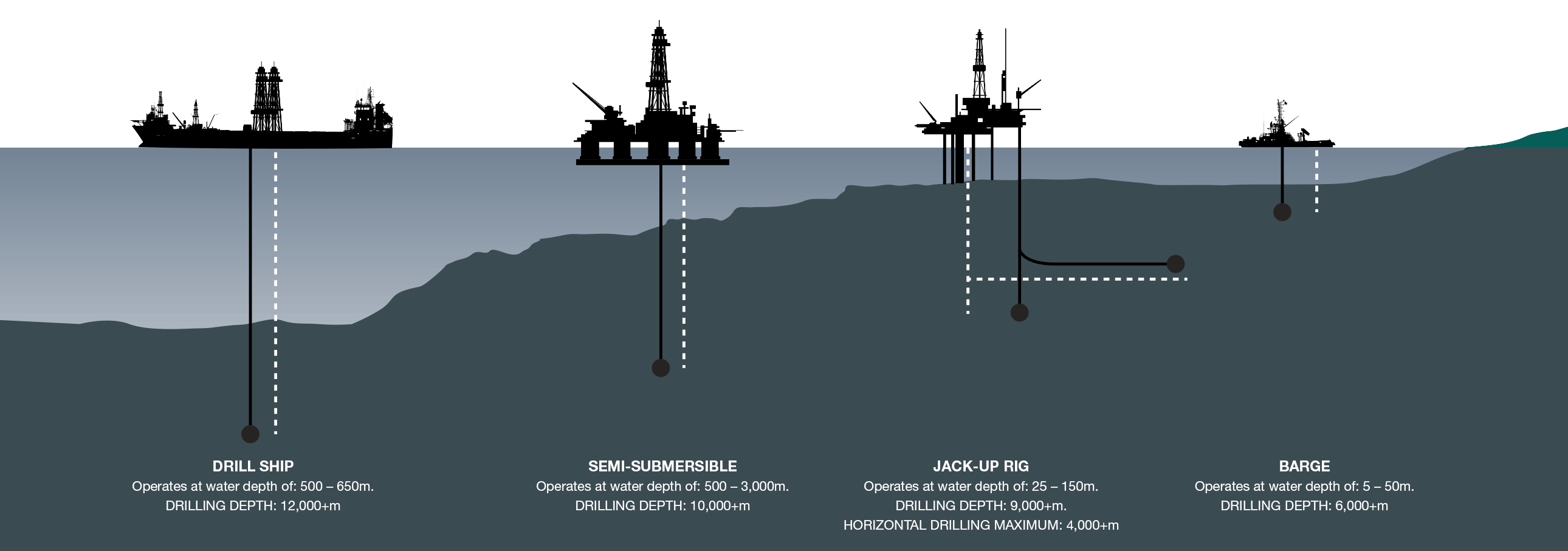 ETS CHRIS TRADING AND DRILLING PLC Drilling Rig Types